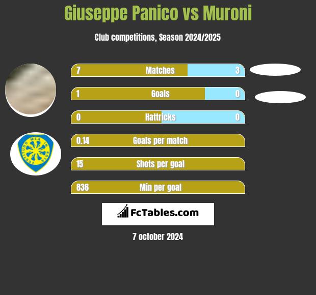 Giuseppe Panico vs Muroni h2h player stats