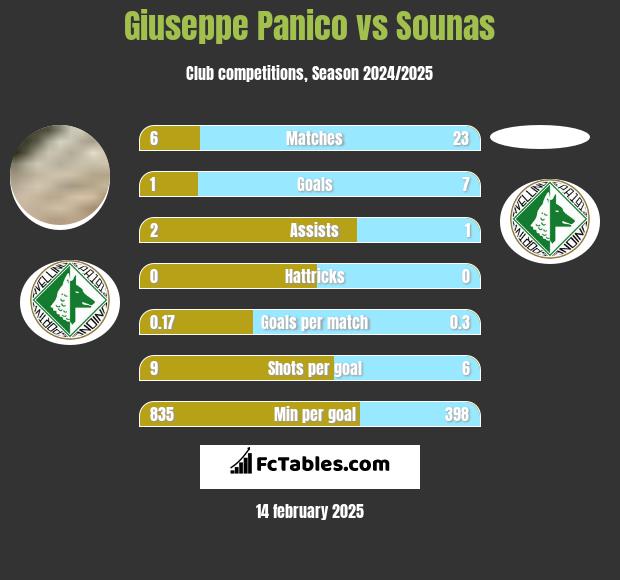 Giuseppe Panico vs Sounas h2h player stats