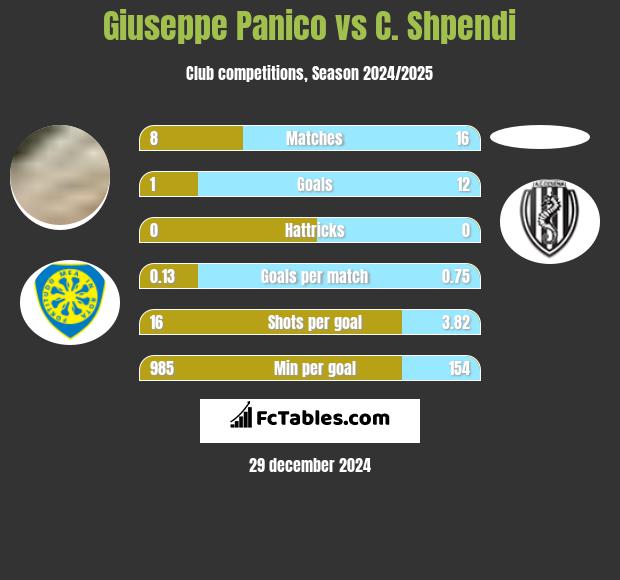 Giuseppe Panico vs C. Shpendi h2h player stats