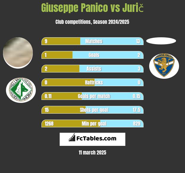 Giuseppe Panico vs Jurič h2h player stats