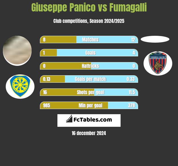 Giuseppe Panico vs Fumagalli h2h player stats