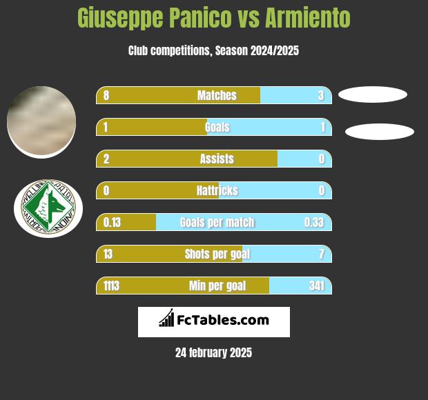 Giuseppe Panico vs Armiento h2h player stats