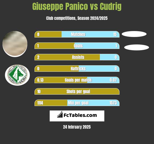 Giuseppe Panico vs Cudrig h2h player stats