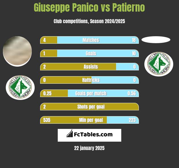 Giuseppe Panico vs Patierno h2h player stats