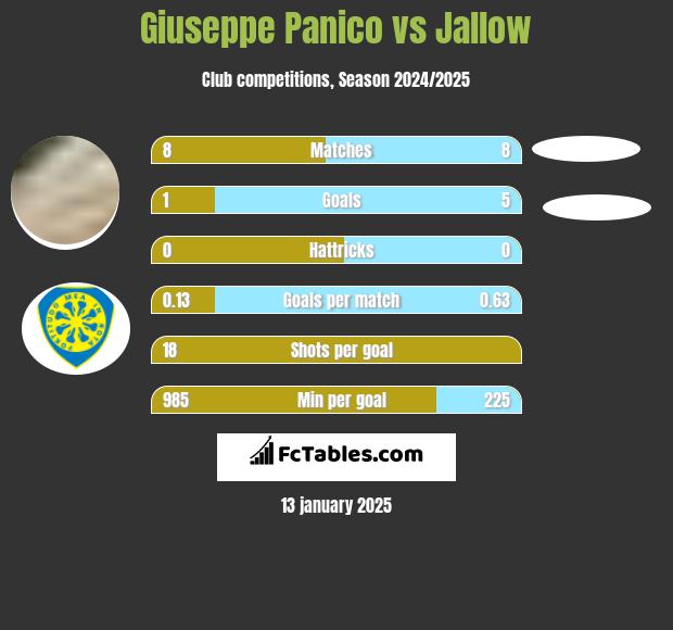 Giuseppe Panico vs Jallow h2h player stats