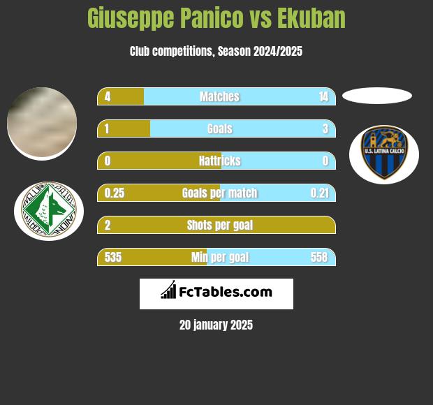 Giuseppe Panico vs Ekuban h2h player stats