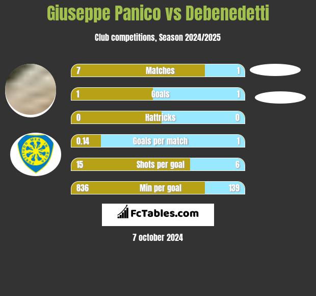 Giuseppe Panico vs Debenedetti h2h player stats