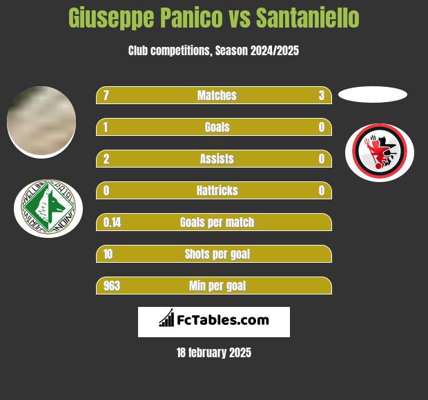 Giuseppe Panico vs Santaniello h2h player stats