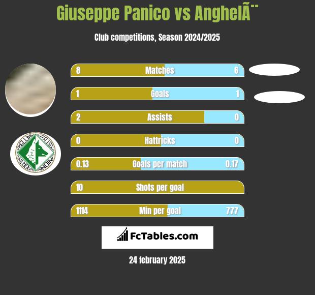 Giuseppe Panico vs AnghelÃ¨ h2h player stats