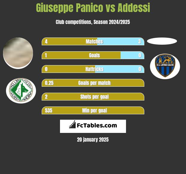 Giuseppe Panico vs Addessi h2h player stats