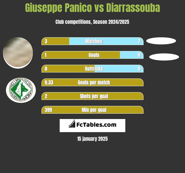 Giuseppe Panico vs Diarrassouba h2h player stats