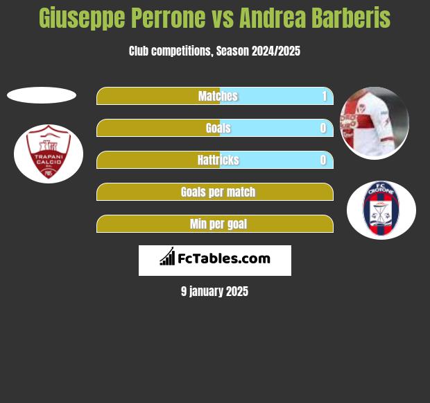 Giuseppe Perrone vs Andrea Barberis h2h player stats