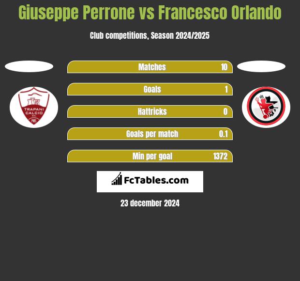 Giuseppe Perrone vs Francesco Orlando h2h player stats