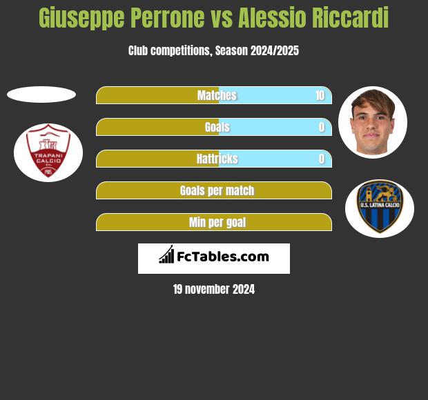 Giuseppe Perrone vs Alessio Riccardi h2h player stats