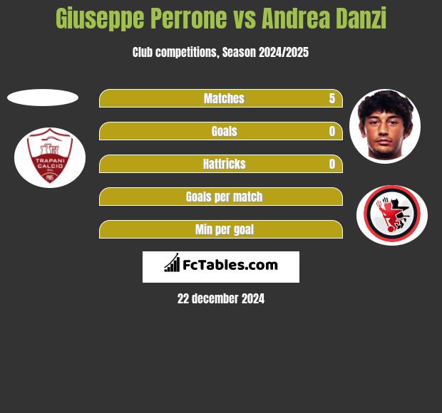 Giuseppe Perrone vs Andrea Danzi h2h player stats