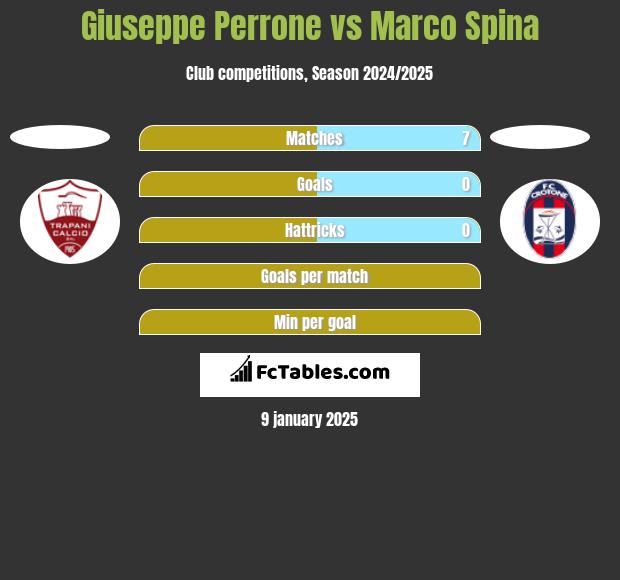 Giuseppe Perrone vs Marco Spina h2h player stats