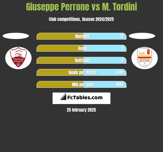 Giuseppe Perrone vs M. Tordini h2h player stats