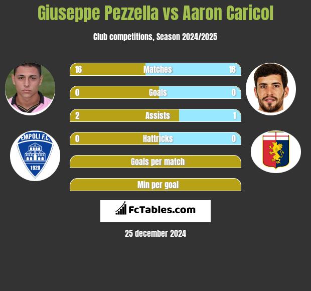 Giuseppe Pezzella vs Aaron Caricol h2h player stats