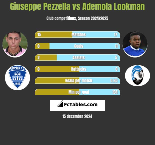 Giuseppe Pezzella vs Ademola Lookman h2h player stats