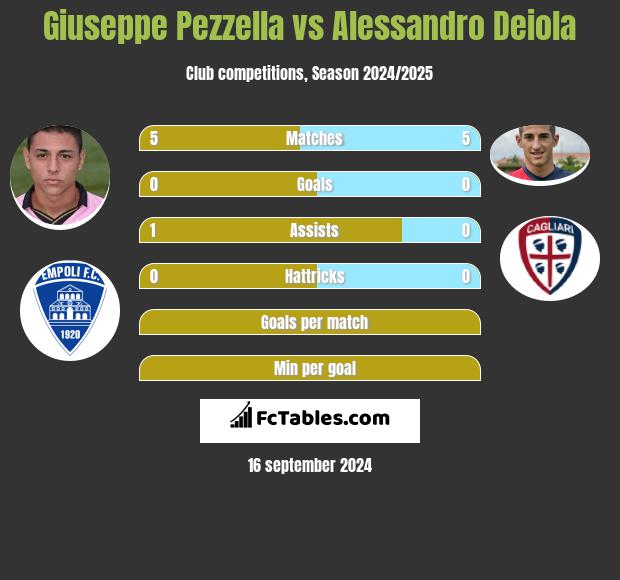 Giuseppe Pezzella vs Alessandro Deiola h2h player stats