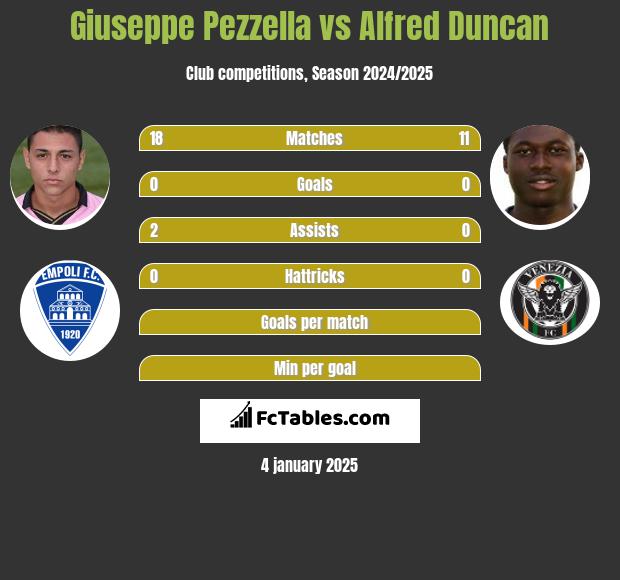 Giuseppe Pezzella vs Alfred Duncan h2h player stats