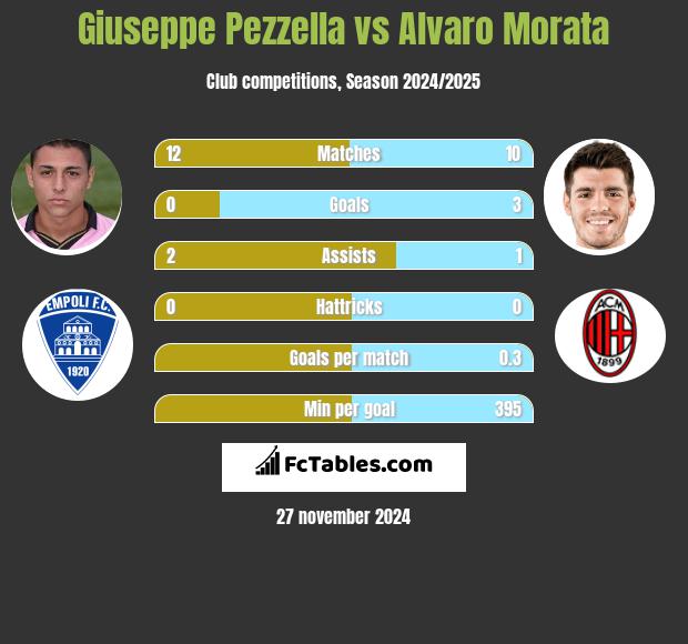 Giuseppe Pezzella vs Alvaro Morata h2h player stats