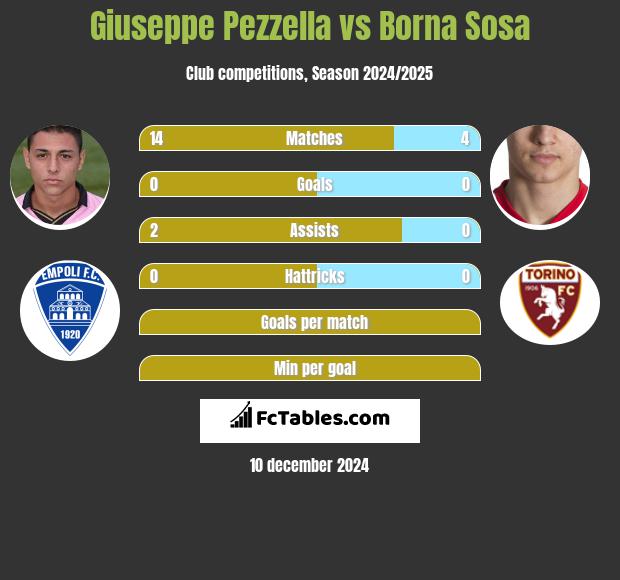 Giuseppe Pezzella vs Borna Sosa h2h player stats