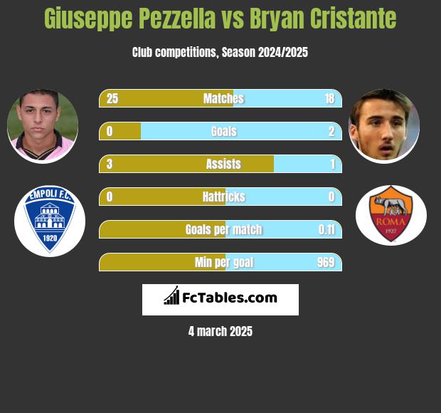 Giuseppe Pezzella vs Bryan Cristante h2h player stats