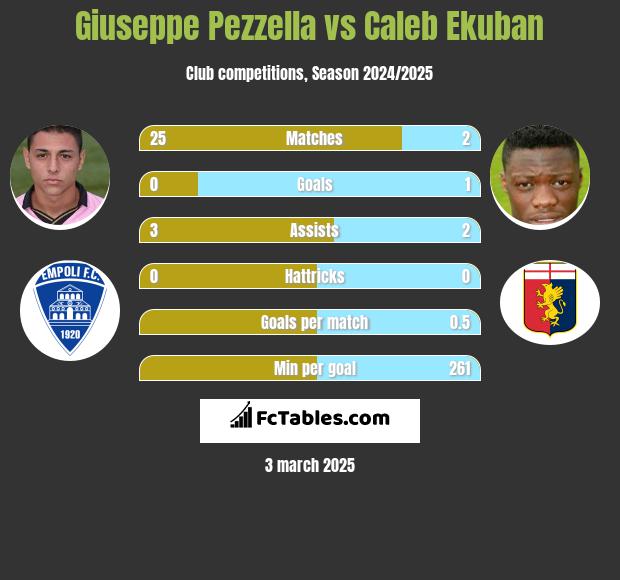 Giuseppe Pezzella vs Caleb Ekuban h2h player stats