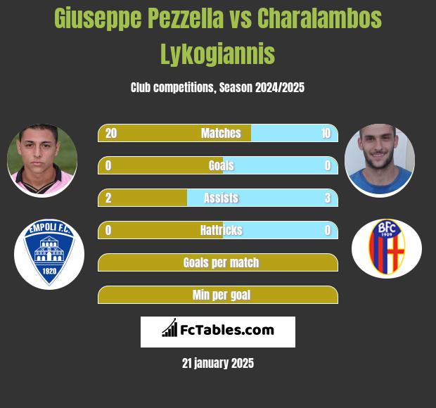 Giuseppe Pezzella vs Charalambos Lykogiannis h2h player stats