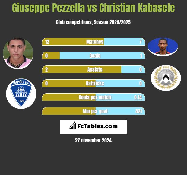 Giuseppe Pezzella vs Christian Kabasele h2h player stats