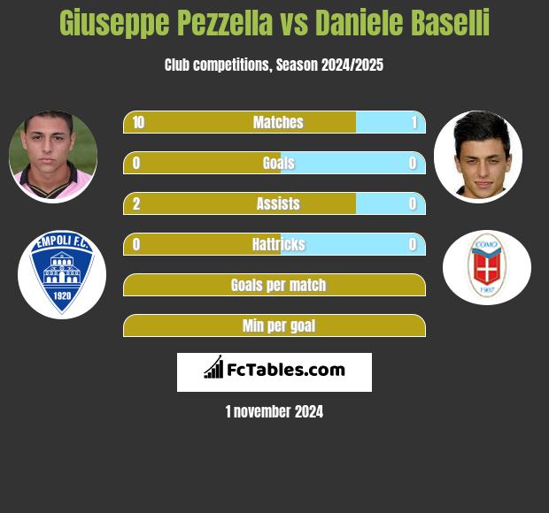 Giuseppe Pezzella vs Daniele Baselli h2h player stats