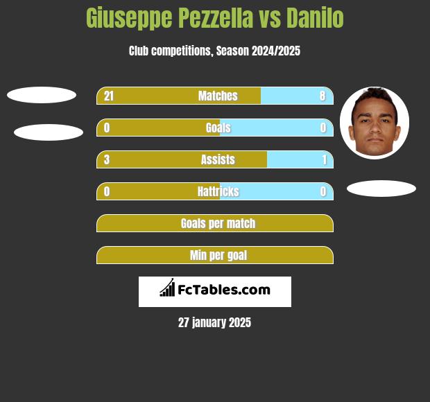 Giuseppe Pezzella vs Danilo h2h player stats