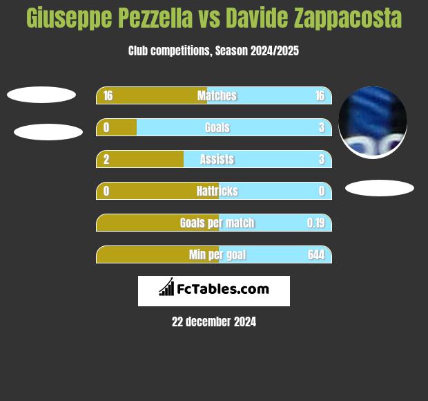 Giuseppe Pezzella vs Davide Zappacosta h2h player stats