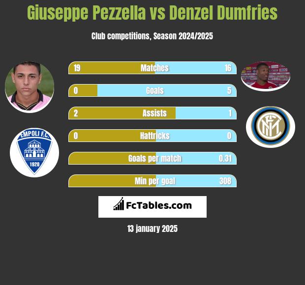 Giuseppe Pezzella vs Denzel Dumfries h2h player stats