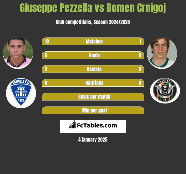 Giuseppe Pezzella vs Domen Crnigoj h2h player stats