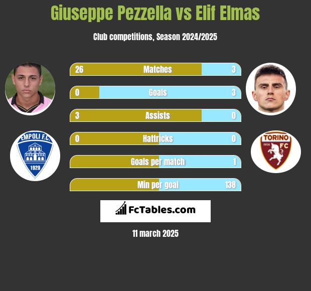 Giuseppe Pezzella vs Elif Elmas h2h player stats