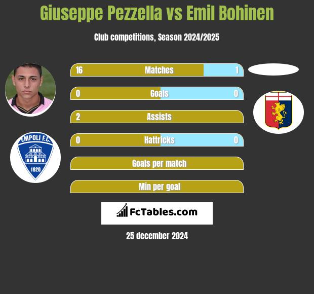 Giuseppe Pezzella vs Emil Bohinen h2h player stats