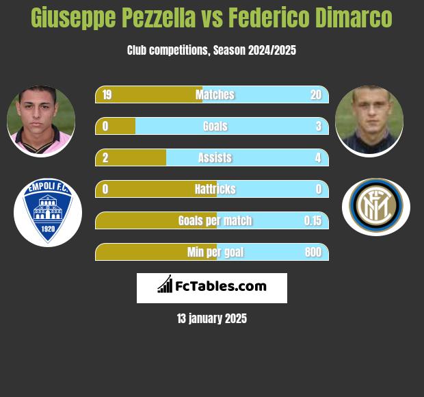 Giuseppe Pezzella vs Federico Dimarco h2h player stats