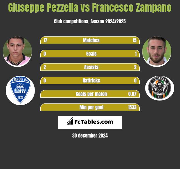 Giuseppe Pezzella vs Francesco Zampano h2h player stats