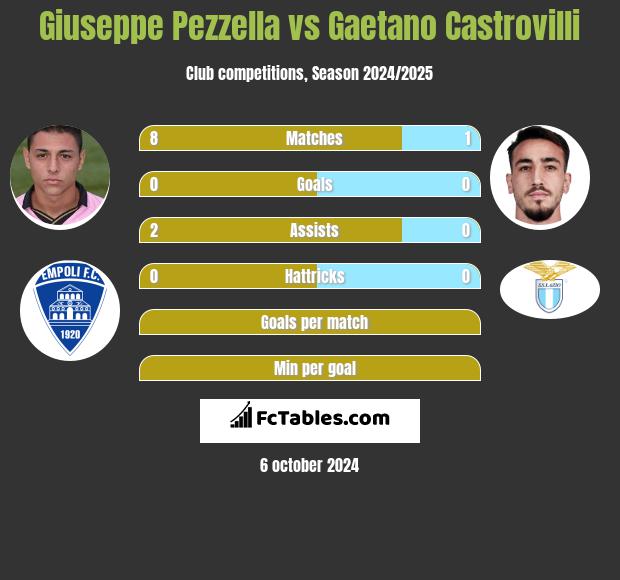 Giuseppe Pezzella vs Gaetano Castrovilli h2h player stats