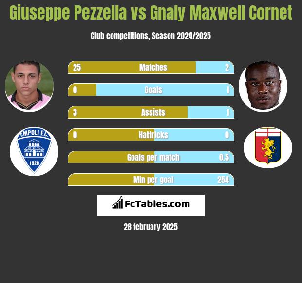 Giuseppe Pezzella vs Gnaly Maxwell Cornet h2h player stats