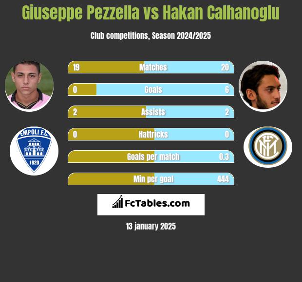 Giuseppe Pezzella vs Hakan Calhanoglu h2h player stats