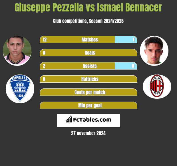 Giuseppe Pezzella vs Ismael Bennacer h2h player stats