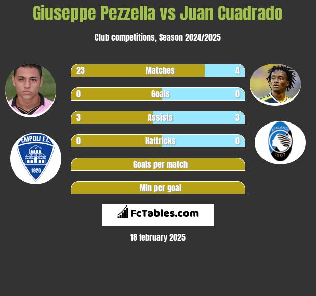 Giuseppe Pezzella vs Juan Cuadrado h2h player stats