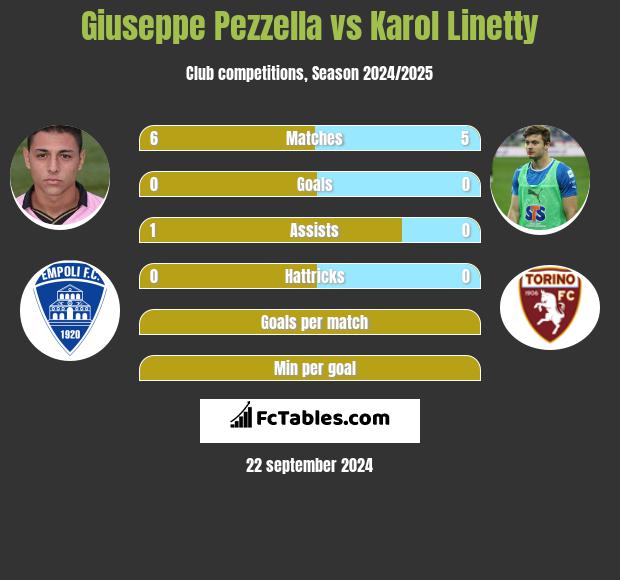 Giuseppe Pezzella vs Karol Linetty h2h player stats