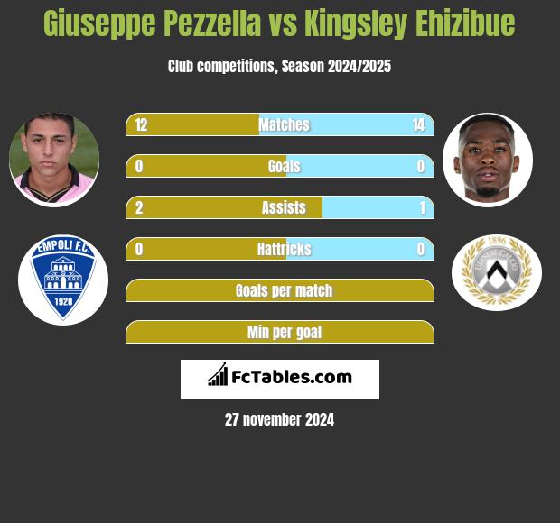 Giuseppe Pezzella vs Kingsley Ehizibue h2h player stats