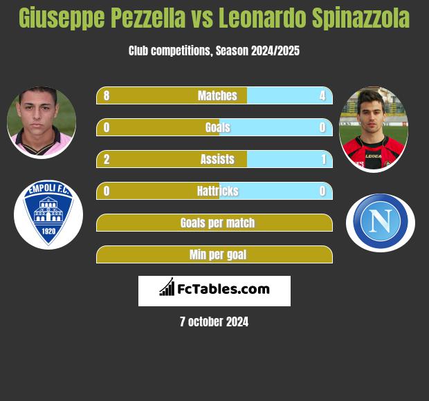 Giuseppe Pezzella vs Leonardo Spinazzola h2h player stats