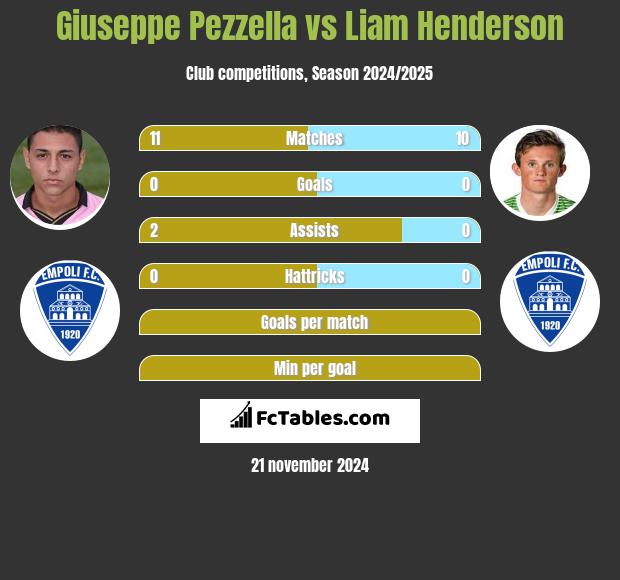 Giuseppe Pezzella vs Liam Henderson h2h player stats