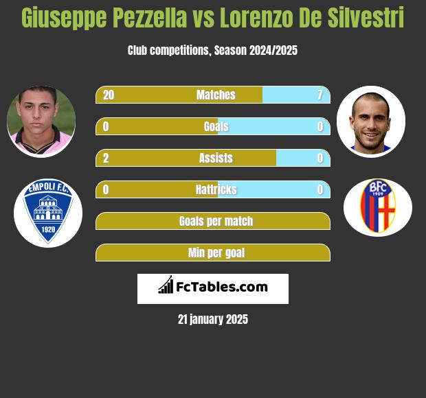 Giuseppe Pezzella vs Lorenzo De Silvestri h2h player stats